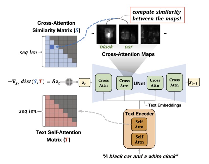 T-SAM method overview: cross-attention similarity matrix is steered toward the text self-attention matrix
